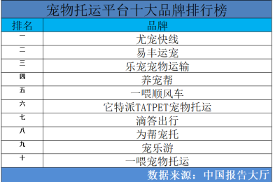 2023年寵物托運(yùn)平臺(tái)十大品牌排行榜 寵物托運(yùn)哪個(gè)牌子比較好